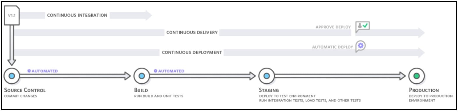 A diagram that looks at configuring a four-stage pipeline that involves a GitHub repository for your source code.