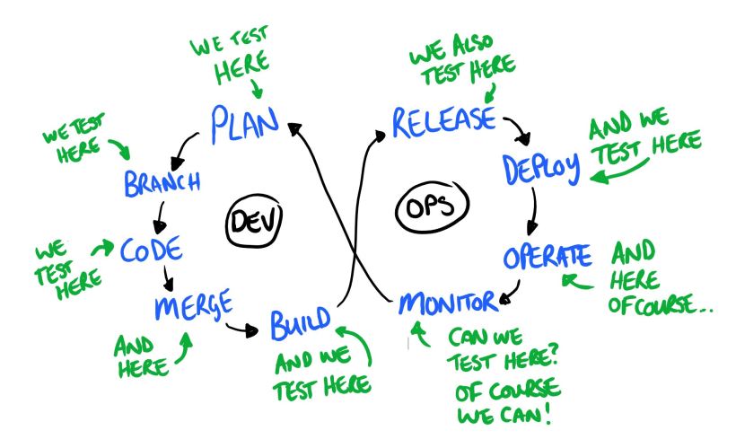Image result for continuous testing dan ashby