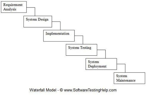 Waterfall-model-phases