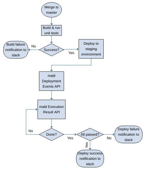 mabl in your CI/CD pipeline