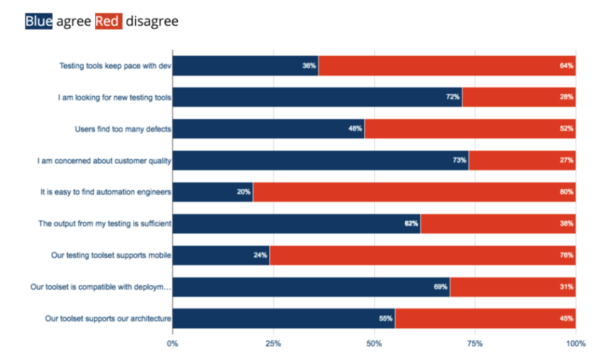 mabl survey - satisfaction with existing tools and processes