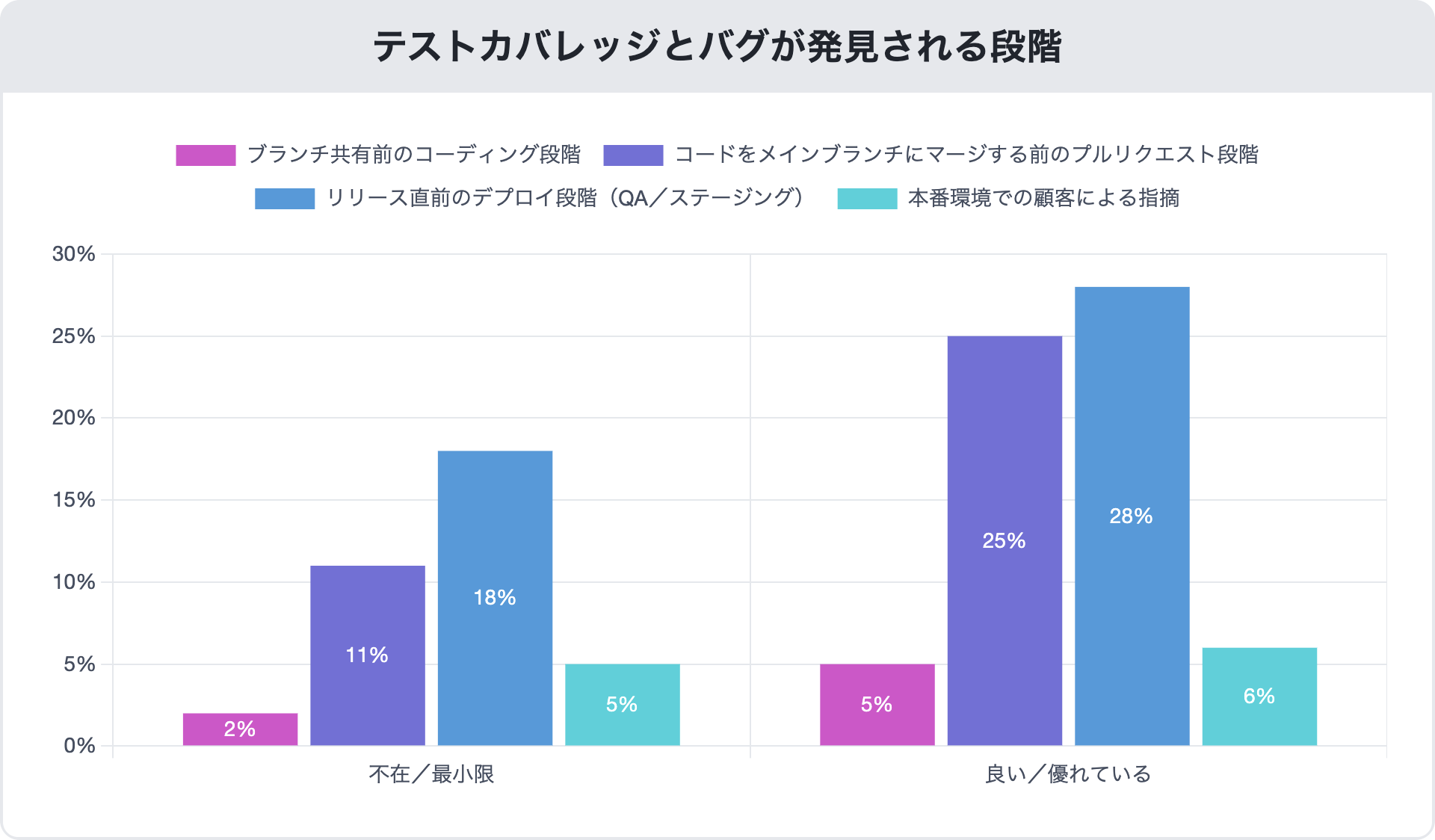 Test-Coverage-and-Stage-Bugs-are-Identified_mabl-devops-report-2022-ja_15FEB2023